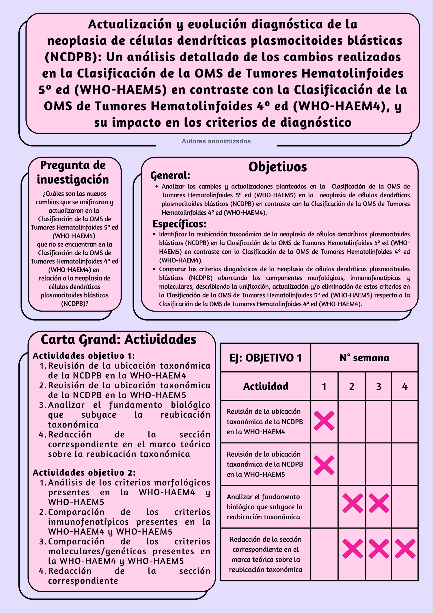 Póster con pregunta de investigación, objetivos y carta Gantt