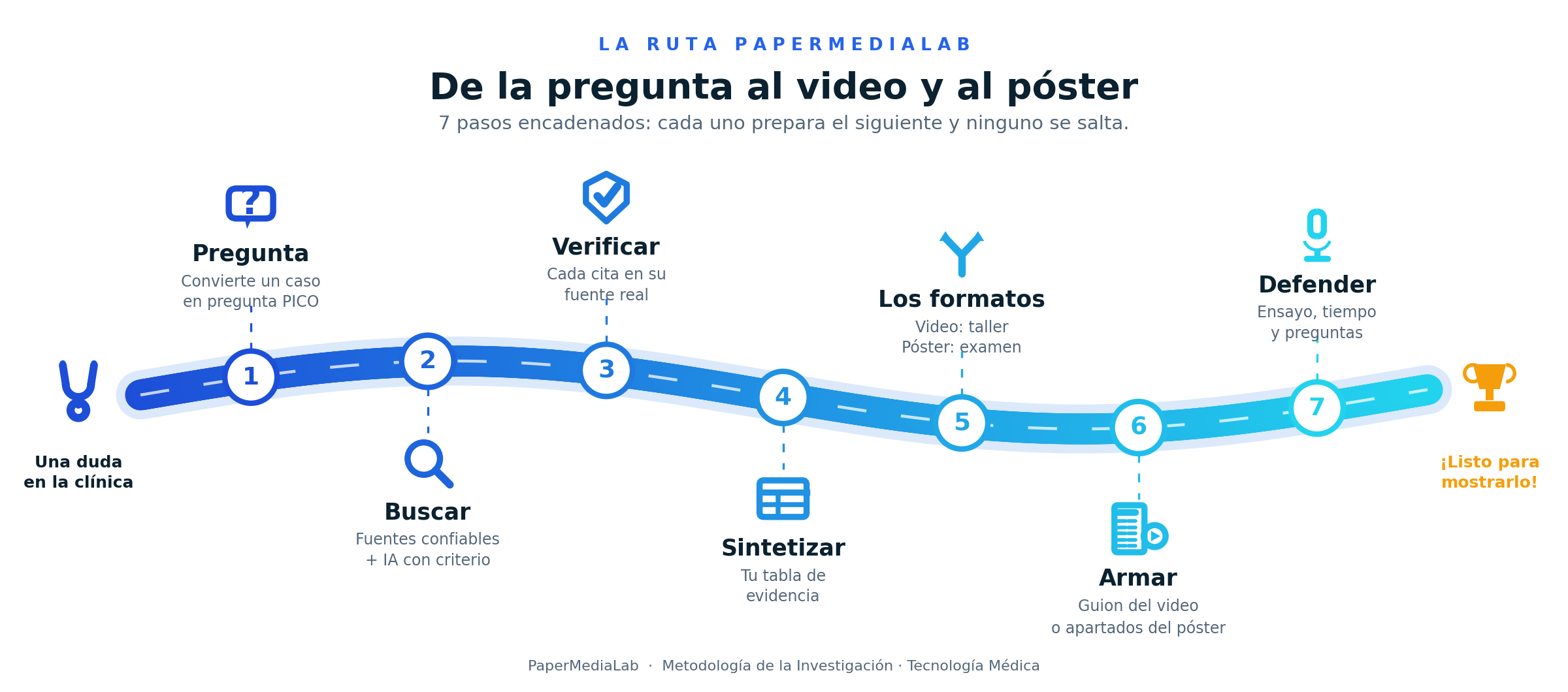 Esquema de La Ruta PaperMediaLab: de una duda clinica al video y al poster en 7 pasos - Pregunta, Buscar, Verificar, Sintetizar, Elegir formato, Armar y Defender.
